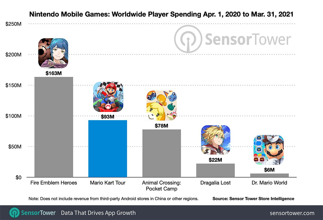 Mario Kart Tour' acelera al éxito: 90 millones de descargas en una semana,  el mejor lanzamiento de Nintendo para móviles