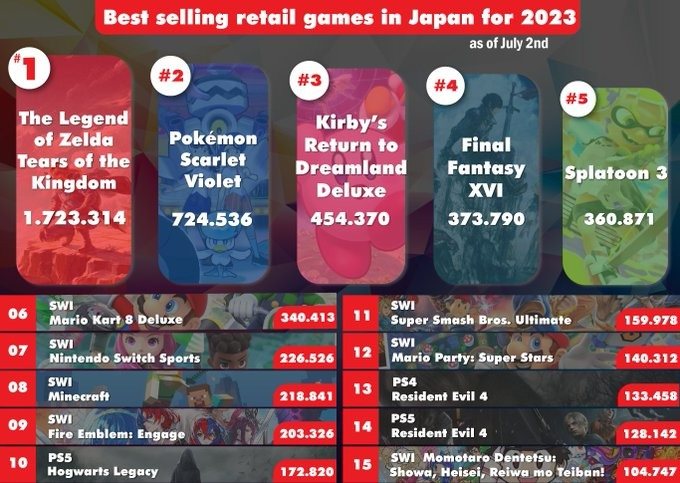 Los 50 juegos de PS4 más vendidos en Japón en sus 5 años
