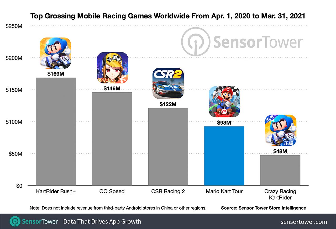 Estadísticas de la aplicación Mario Kart Tour: descargas, usuarios