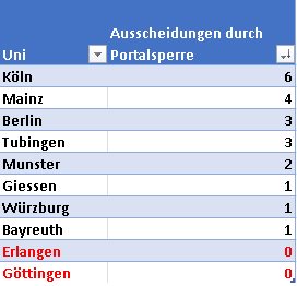 Zweitstudium Medizin [Seite 472] - Forum